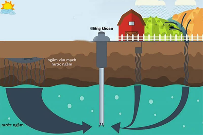 Nước thải gây Ô nhiễm nguồn nước ngầm